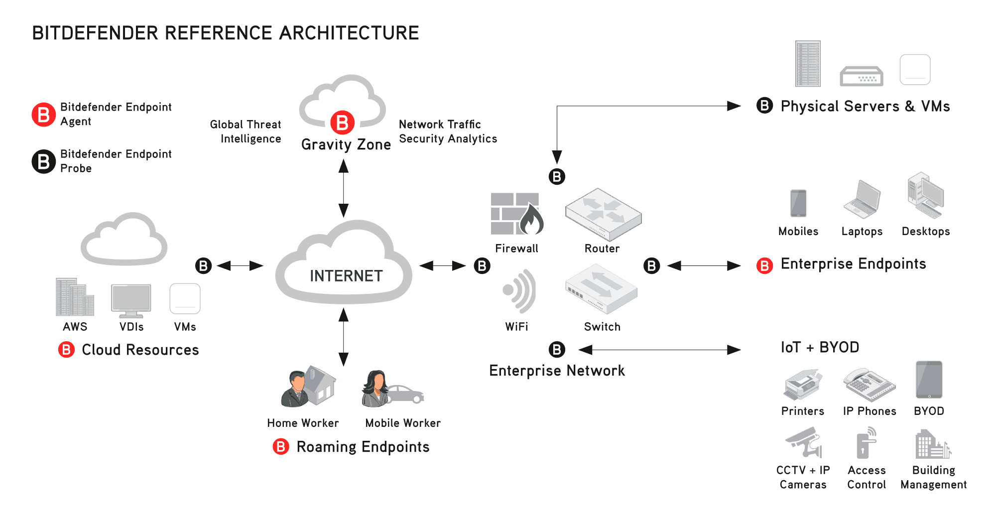 Bitdefender Reference Architecture diagram
