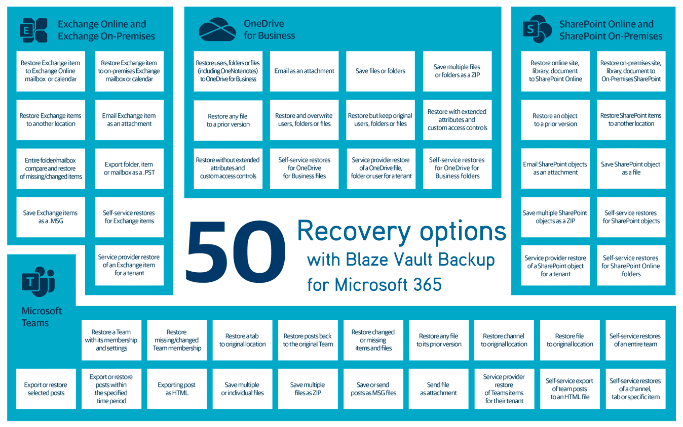 50 Recovery Options with Blaze Vault Backup for Microsoft 365